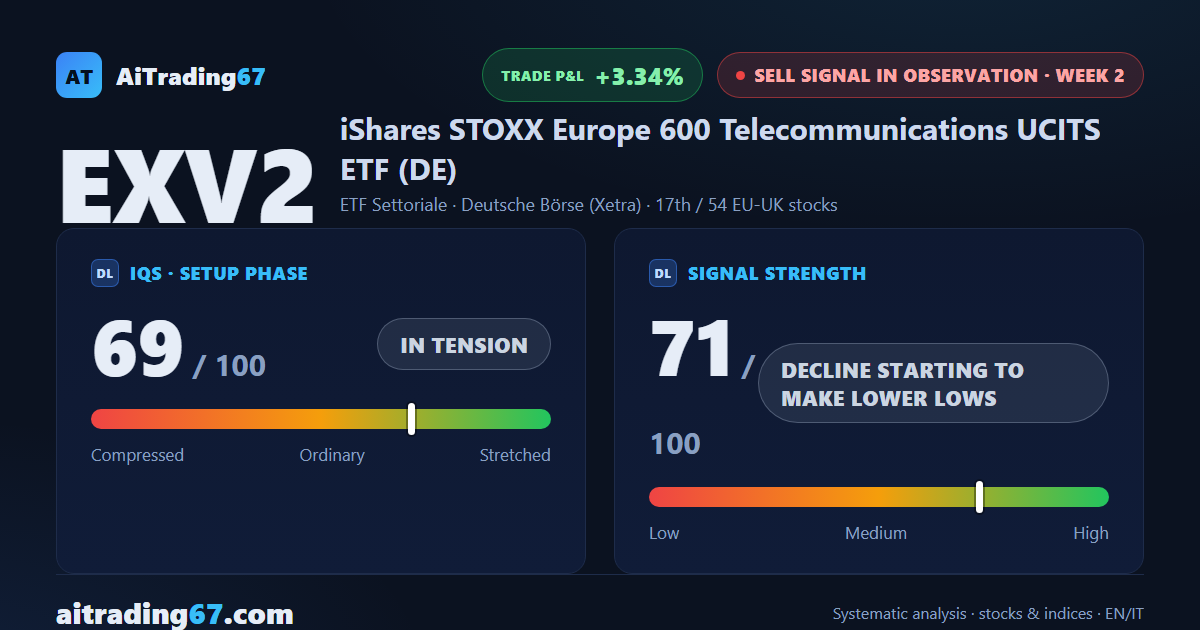 iShares STOXX Europe 600 Telecom: decline making lower lows, strength at 71