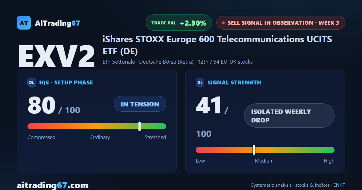 European Telecom ETF up 1.1% this week, but daily highs keep falling
