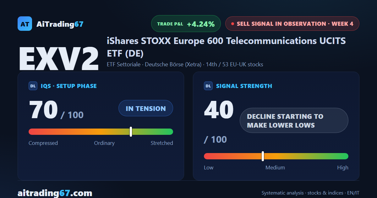 EXV2 slips 2% as the sell signal fails to confirm after three weeks