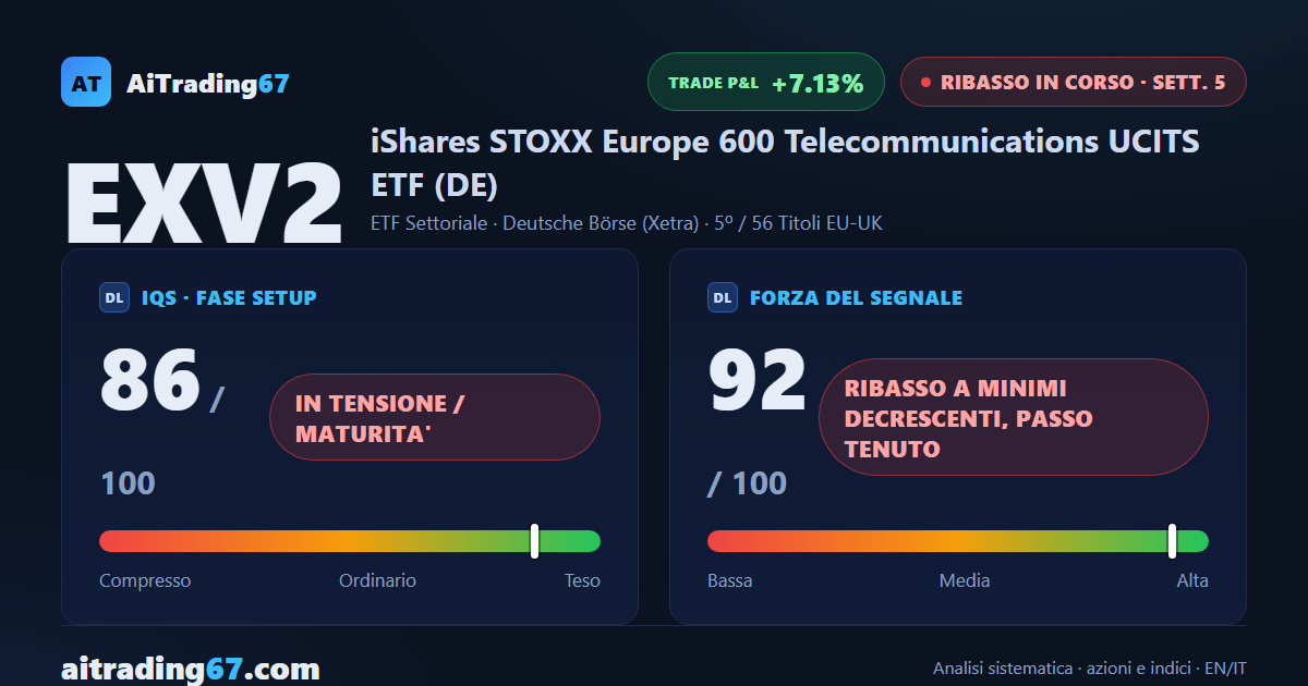 EXV2 cede il 3% mentre i venditori tornano a dominare la scena