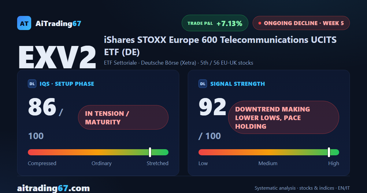 EXV2 slides 3% as sellers regain firm control of the tape