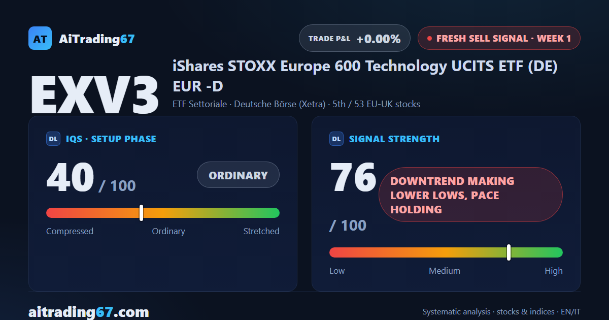 EXV3 sheds 3.4%: Europe's tech rally breaks with a fresh sell signal