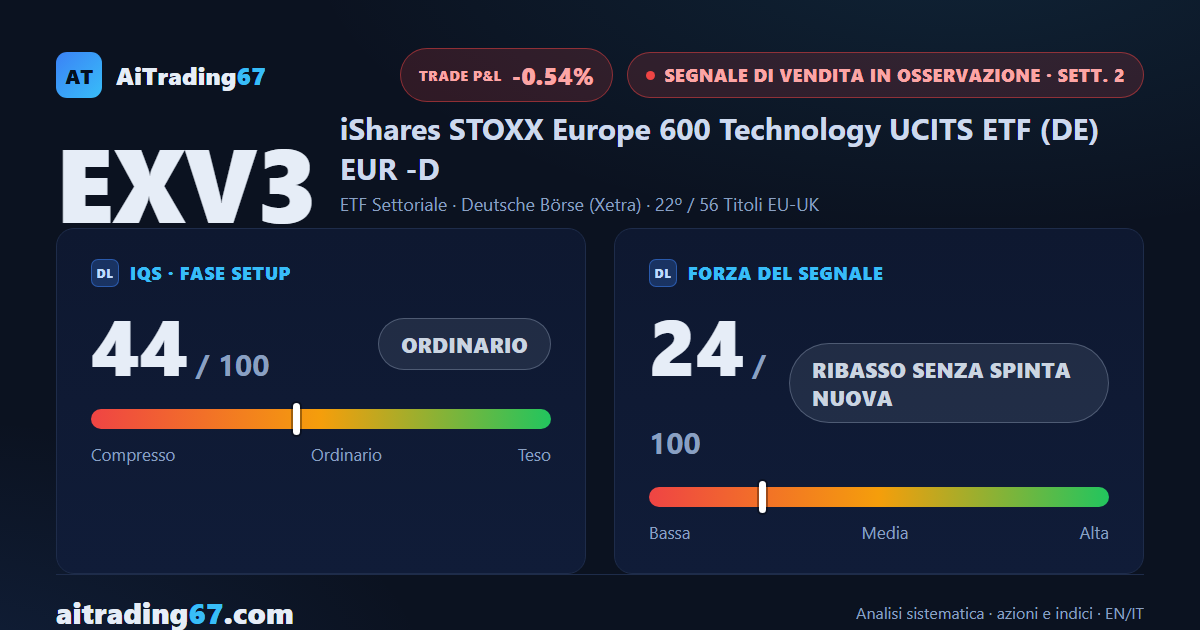 EXV3 tiene con un +0,5%: il doppio minimo in area 92 frena il ribasso