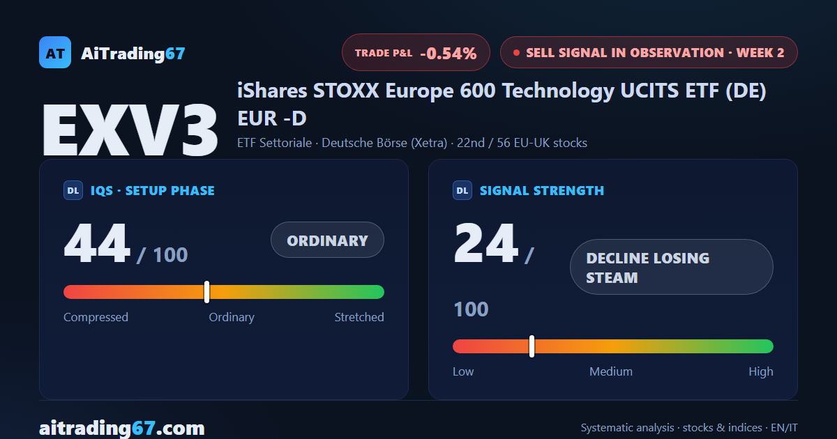 EXV3 holds at +0.5% as the double bottom in the 92 area curbs the decline