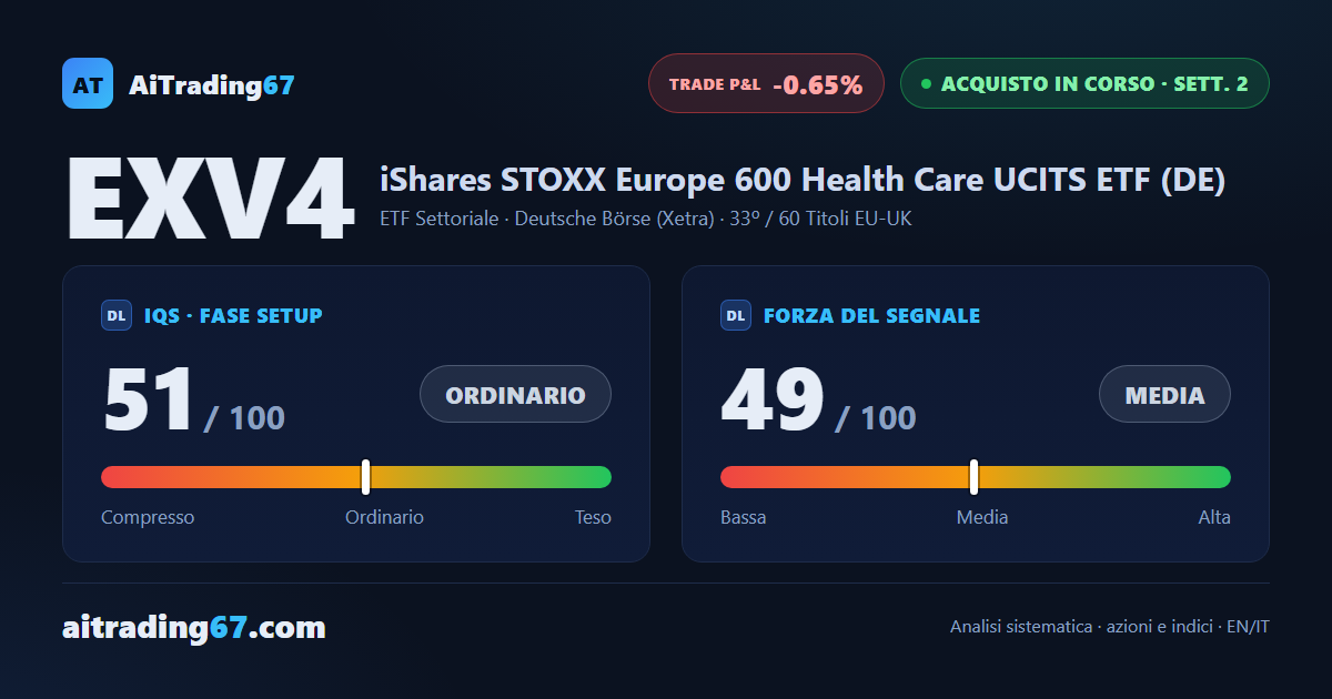 iShares Health Care Europe cede il 3,6%, prezzo compresso tra supporto e resistenza
