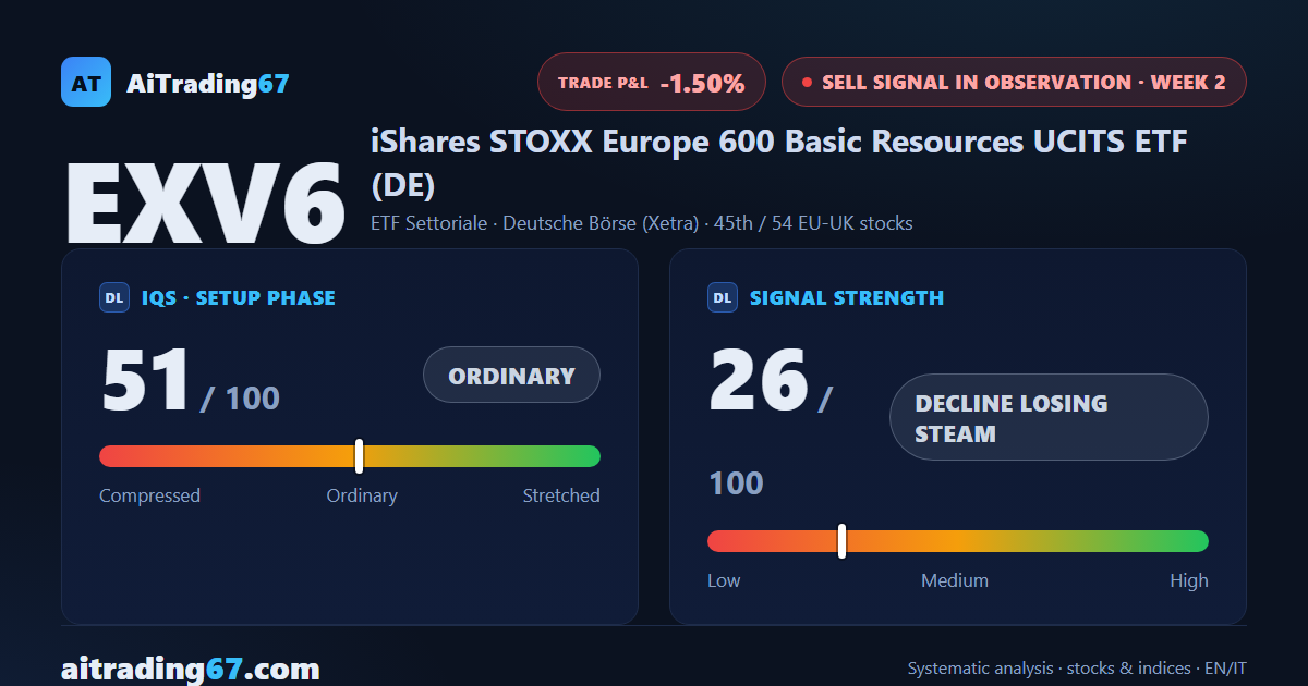 iShares STOXX Europe 600 Basic Resources: the decline loses steam