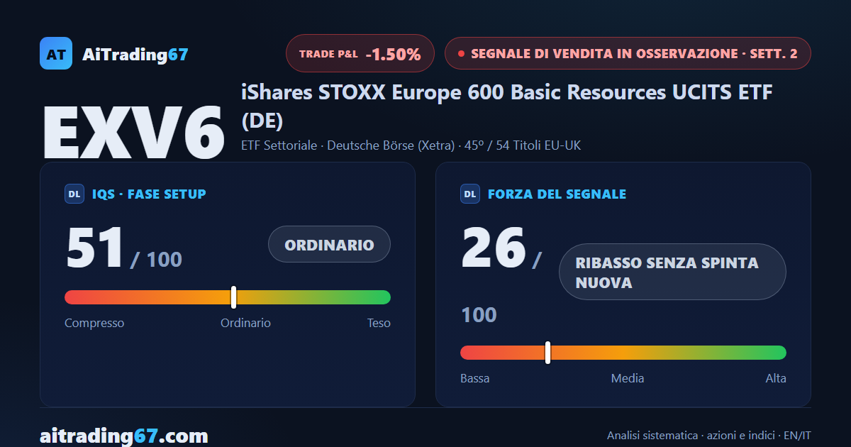 iShares STOXX Europe 600 Basic Resources: il ribasso perde spinta