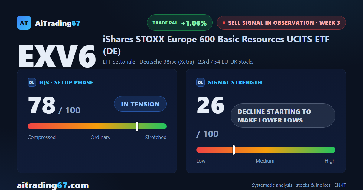 European basic resources ETF drops 2.5% as the rebound stalls