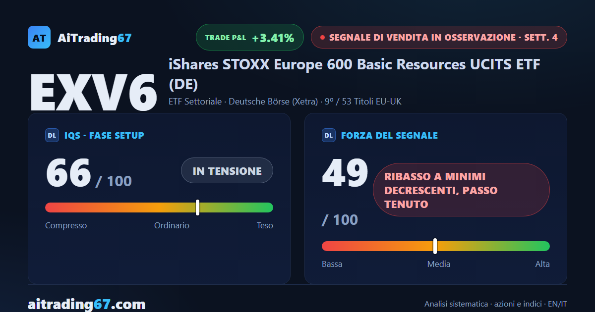EXV6 cede il 2,4%: il ribasso a minimi decrescenti riprende vigore dopo tre settimane incerte