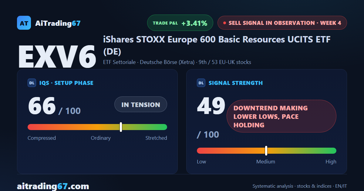 EXV6 slips 2.4%: the decline resumes making lower lows after three uncertain weeks