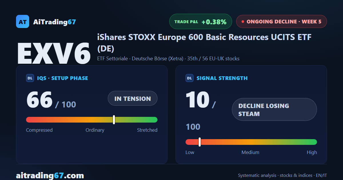 EXV6 recovers 3.1% off its double bottom, but momentum keeps deteriorating