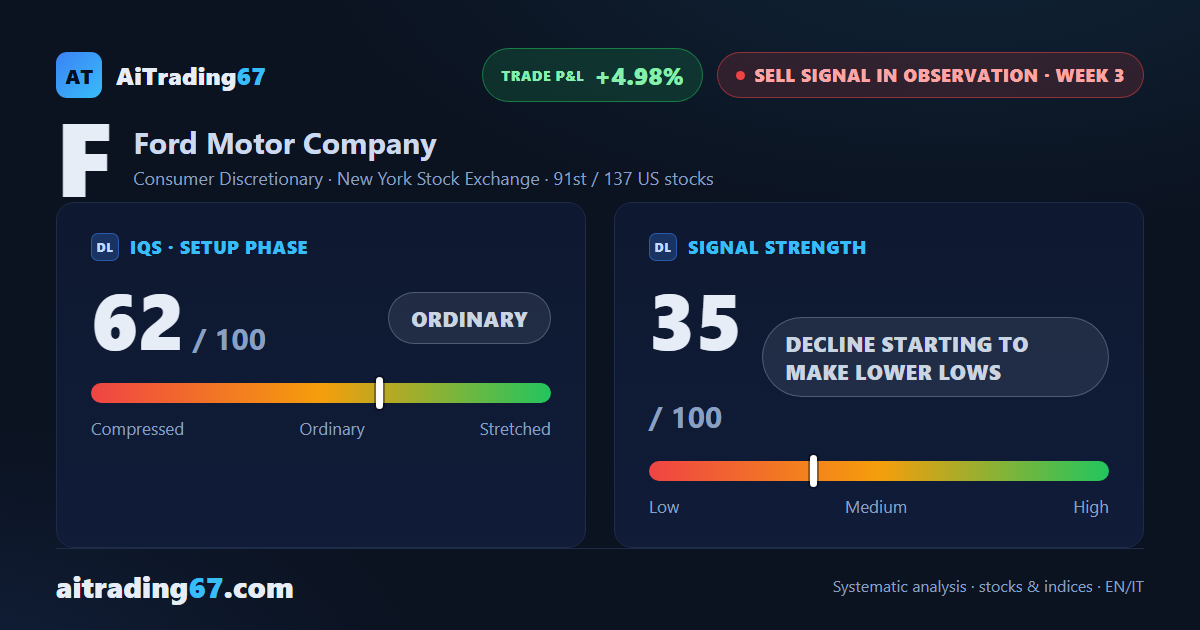Ford Motor Company: decline making lower lows, strength at 35