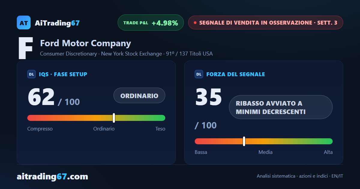 Ford Motor Company: ribasso a minimi decrescenti, forza a 35