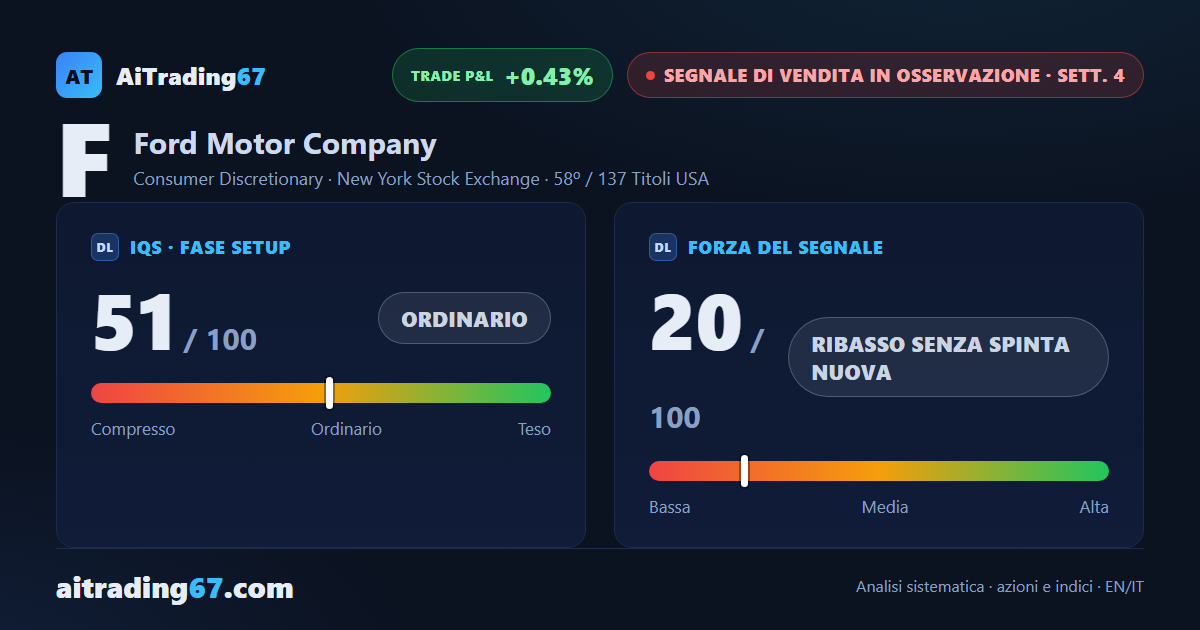 Ford recupera il 4,8% da un doppio minimo, e il segnale di vendita non trova conferma