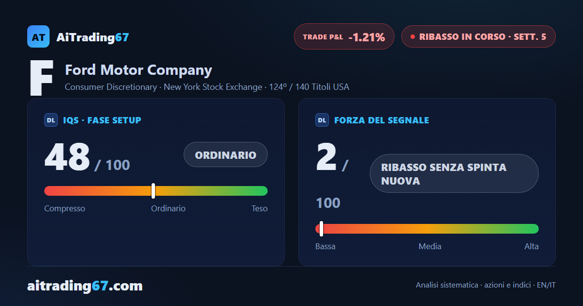 Ford avanza l'1,6% ma il rimbalzo dal doppio minimo perde slancio