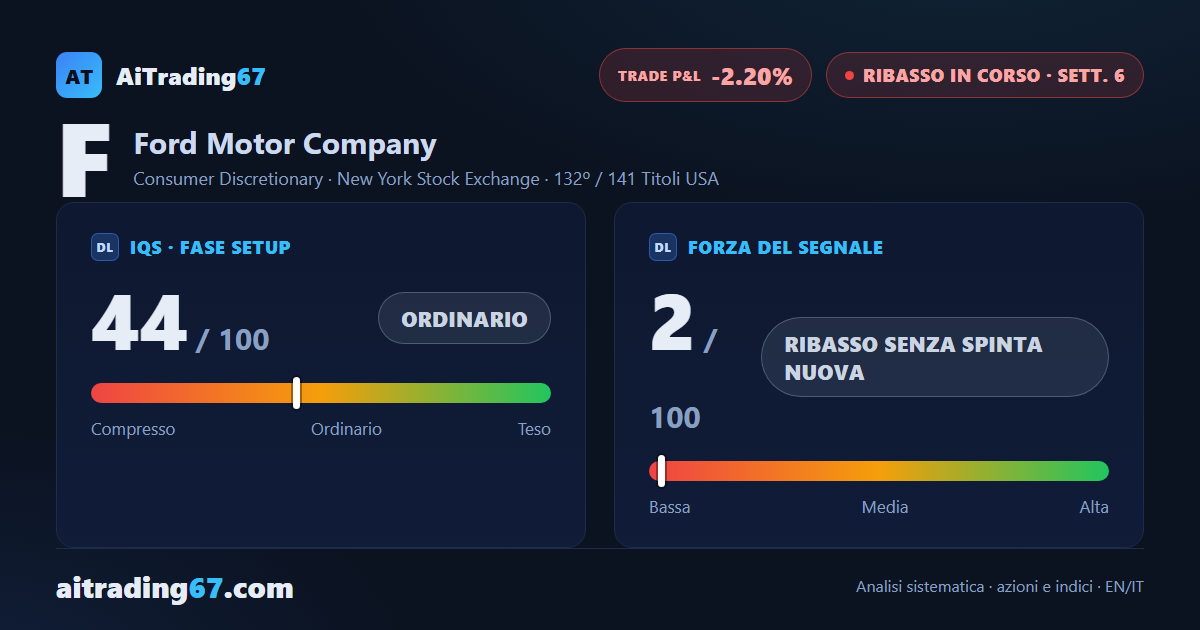 Ford +1%: il rimbalzo perde slancio proprio nella settimana della trimestrale