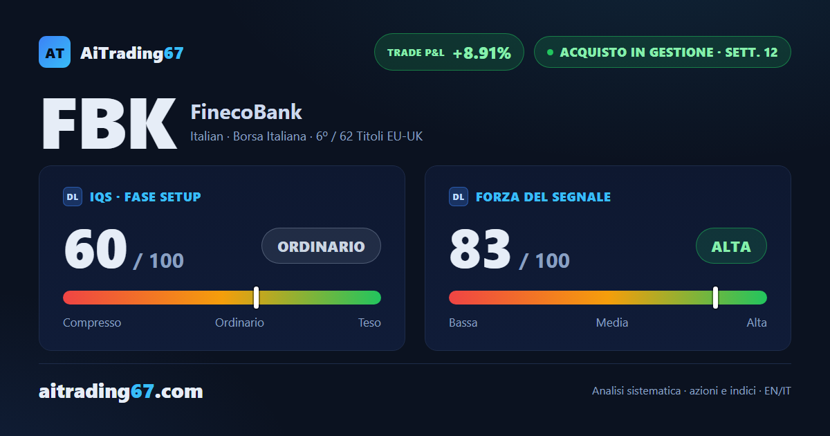 FinecoBank: copertura del modello chiusa, lo stop segue il Punto di Inversione