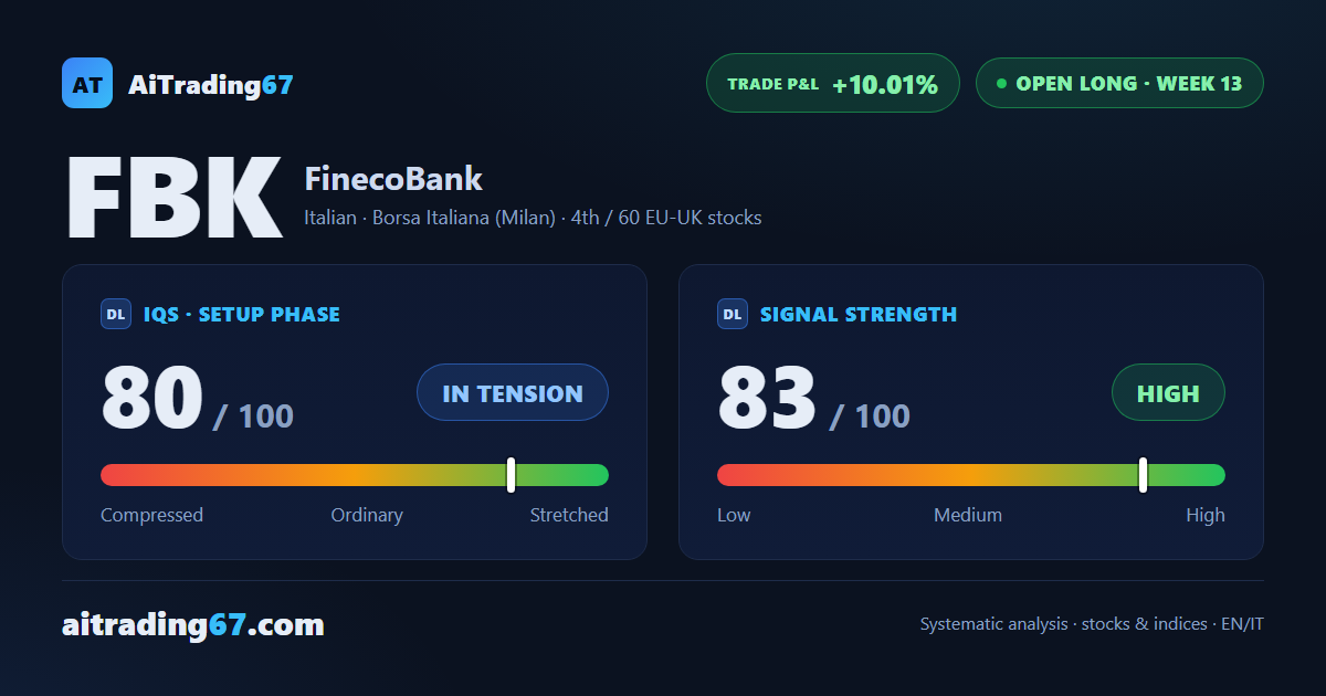 FinecoBank adds 1% this week but the pace cools as volume contracts
