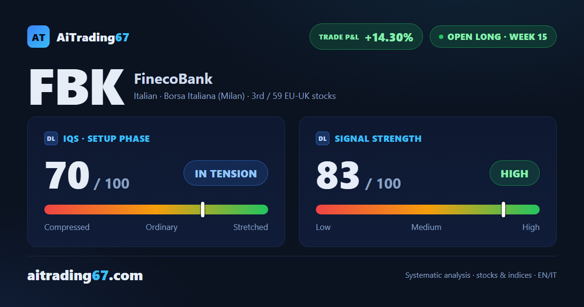 FinecoBank jumps 3.7% and tests its recent highs again