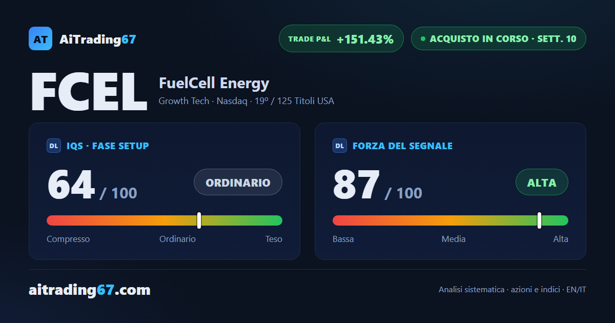 FuelCell Energy vola a +151% dall'ingresso, terza finestra di gestione raggiunta