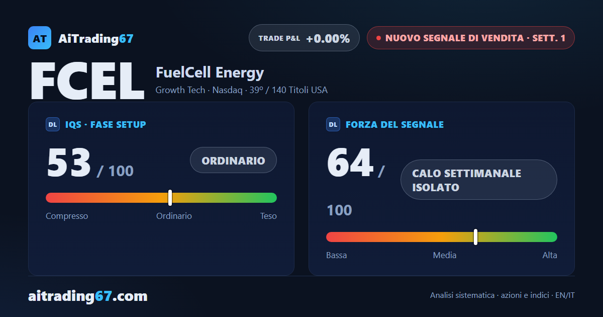 FuelCell Energy cede il 12,1% e apre un nuovo Segnale di Vendita