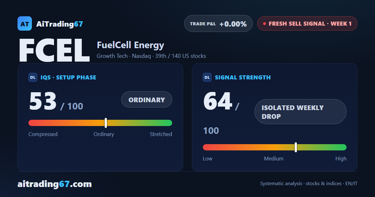 FuelCell Energy drops 12.1% as a fresh Sell signal opens