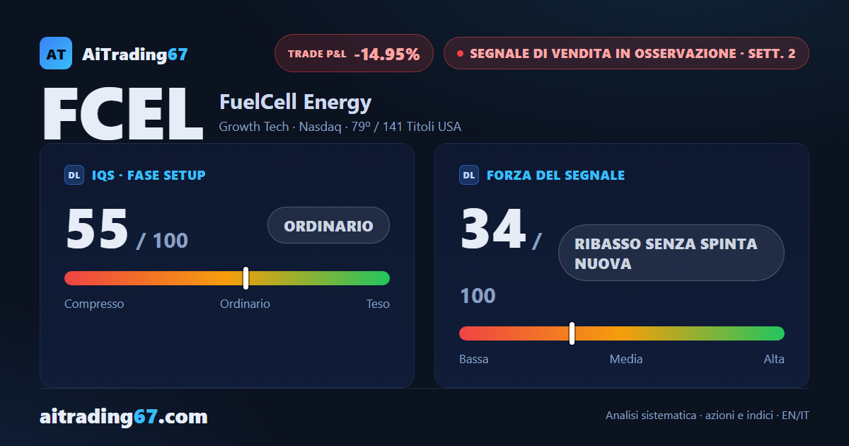 FuelCell Energy +14,9%: la seconda settimana del segnale di vendita dice di uscire