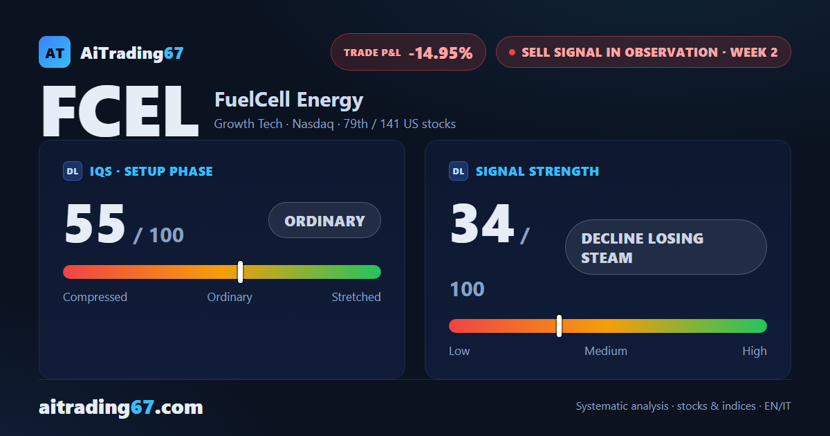 FuelCell Energy +14.9%: the second week of the sell signal says exit