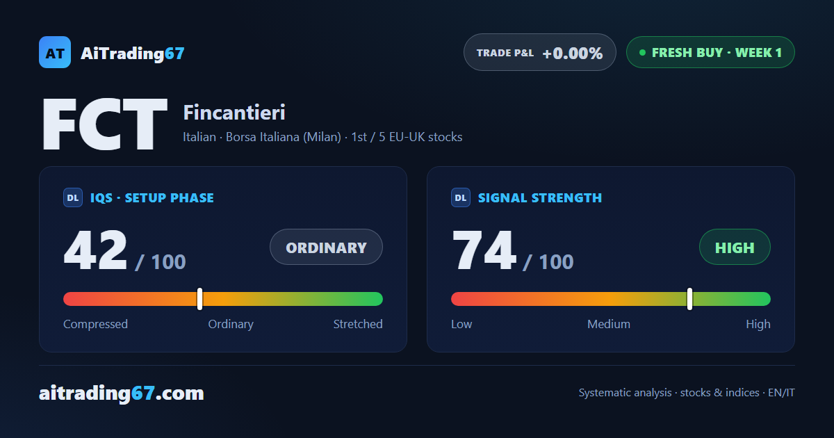Fincantieri jumps 6.2%, but volume signals caution on the fresh buy