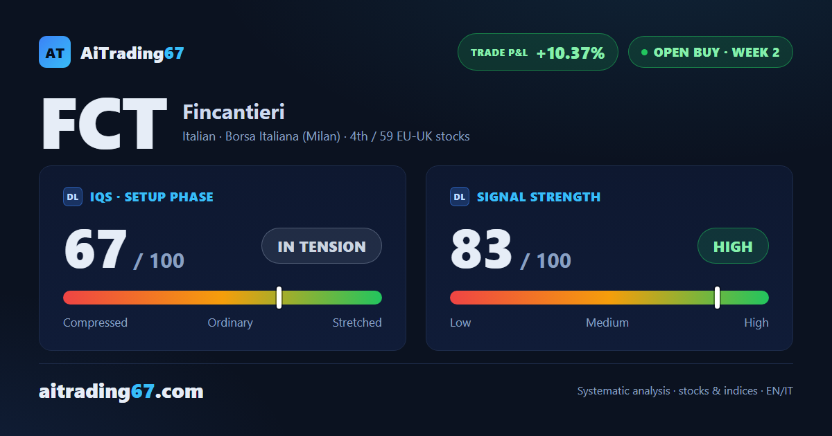 Fincantieri gains 1.5% and awaits the July 29 earnings