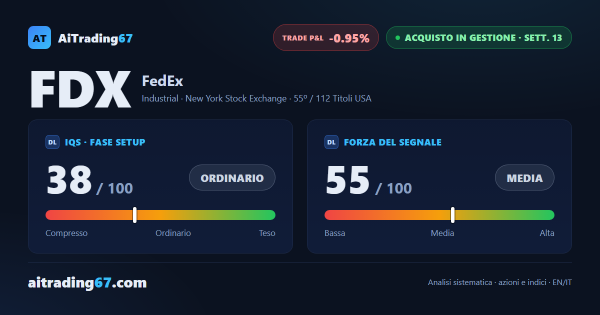FedEx cede lo 0,5% e i venditori tornano protagonisti dopo il rimbalzo dell'8%