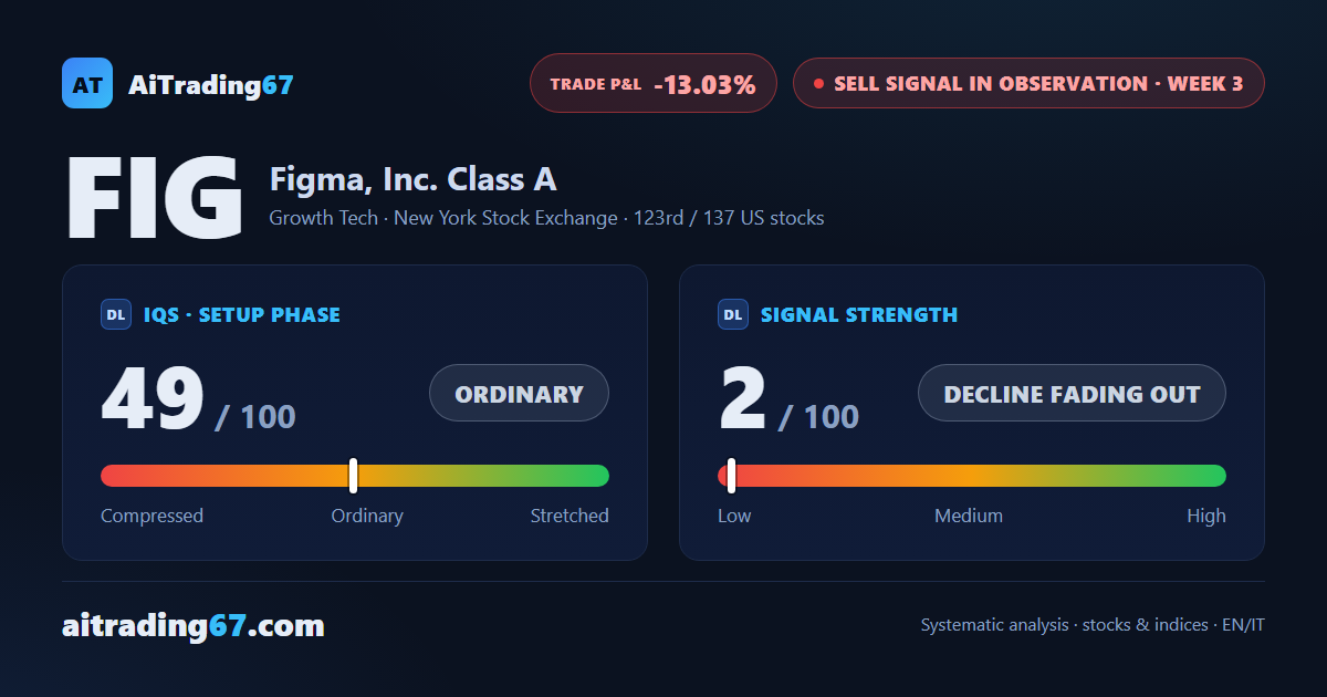 Figma jumps 14.6% and puts the sell signal to the test