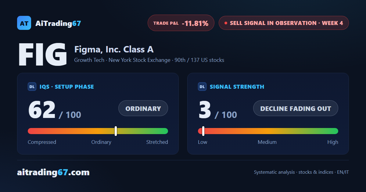 Figma slips 1.1%: the decline looks spent, but the short position stays underwater