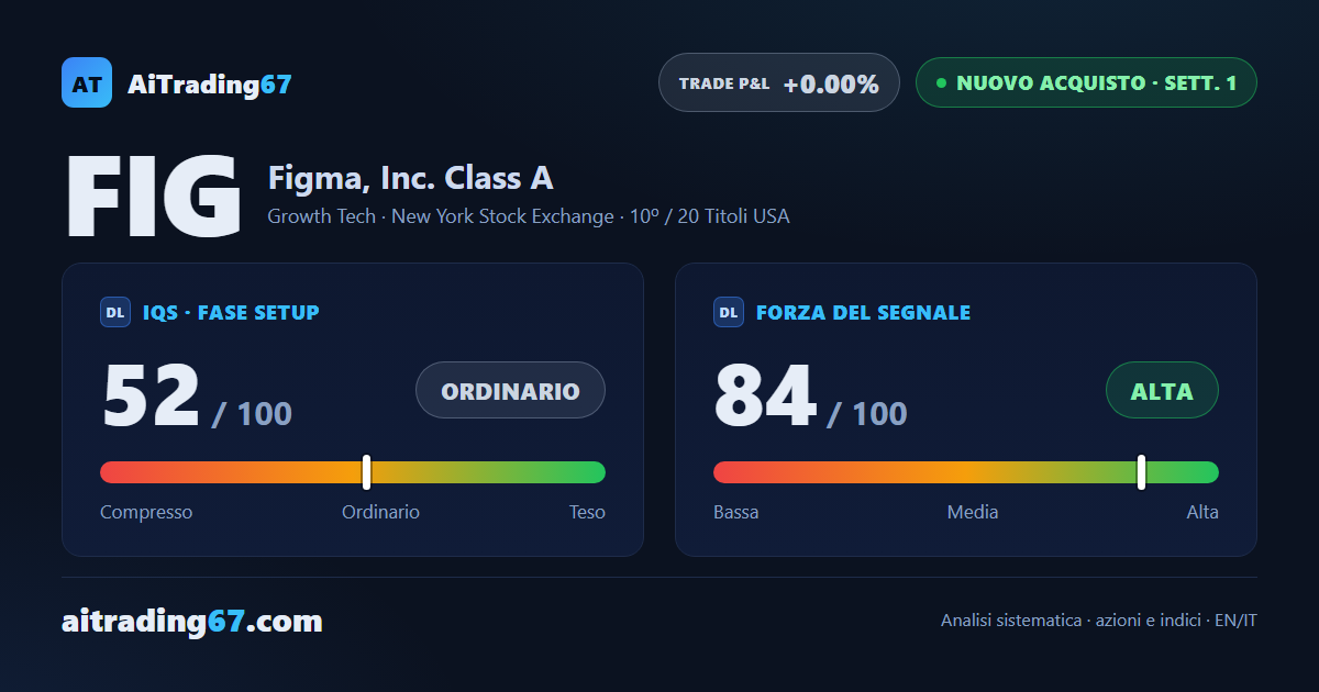 Figma rimbalza del 13,5% e rompe i massimi: scatta un nuovo segnale di acquisto