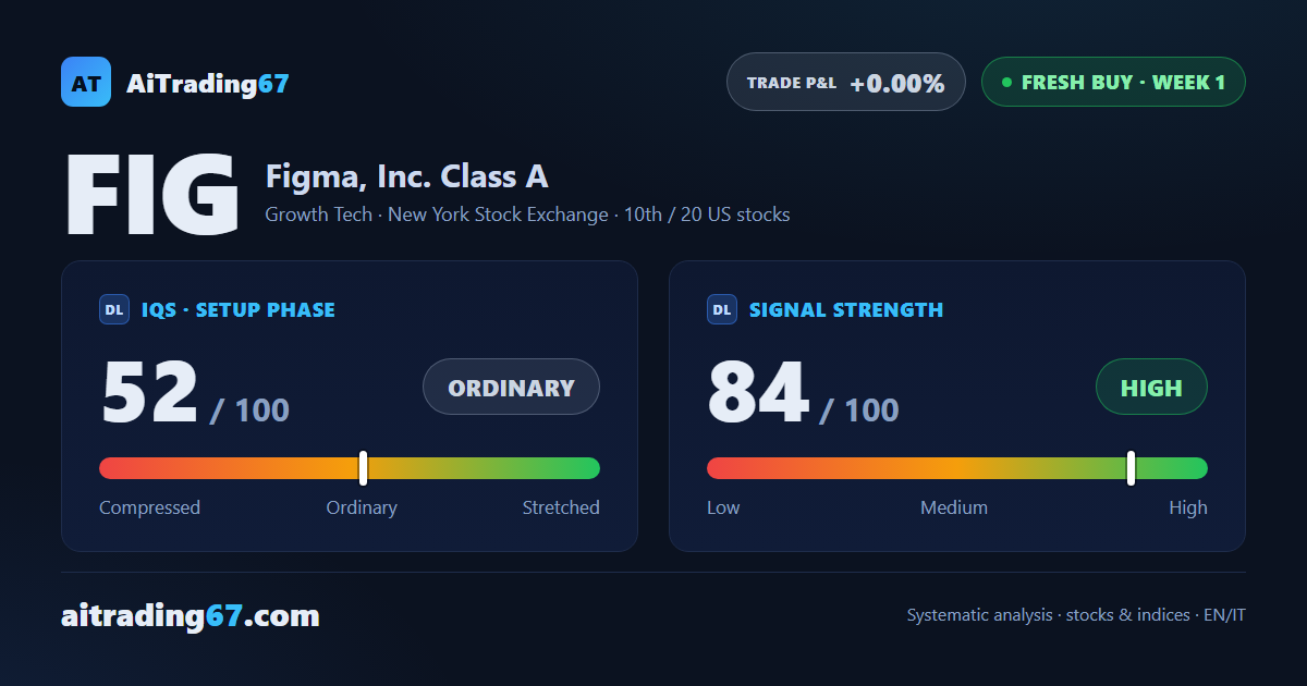 Figma jumps 13.5% and clears its highs: a new buy signal fires