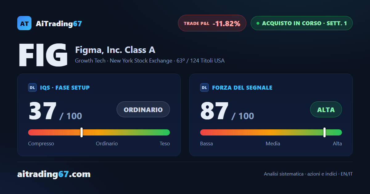 Figma cede l'11,8% nella settimana di conferma: i venditori dominano l'ultima seduta