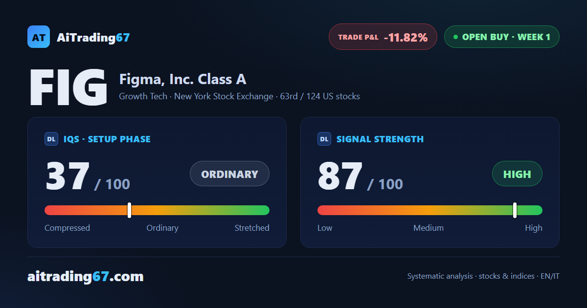 Figma slides 11.8% in confirmation week as sellers dominate the last session