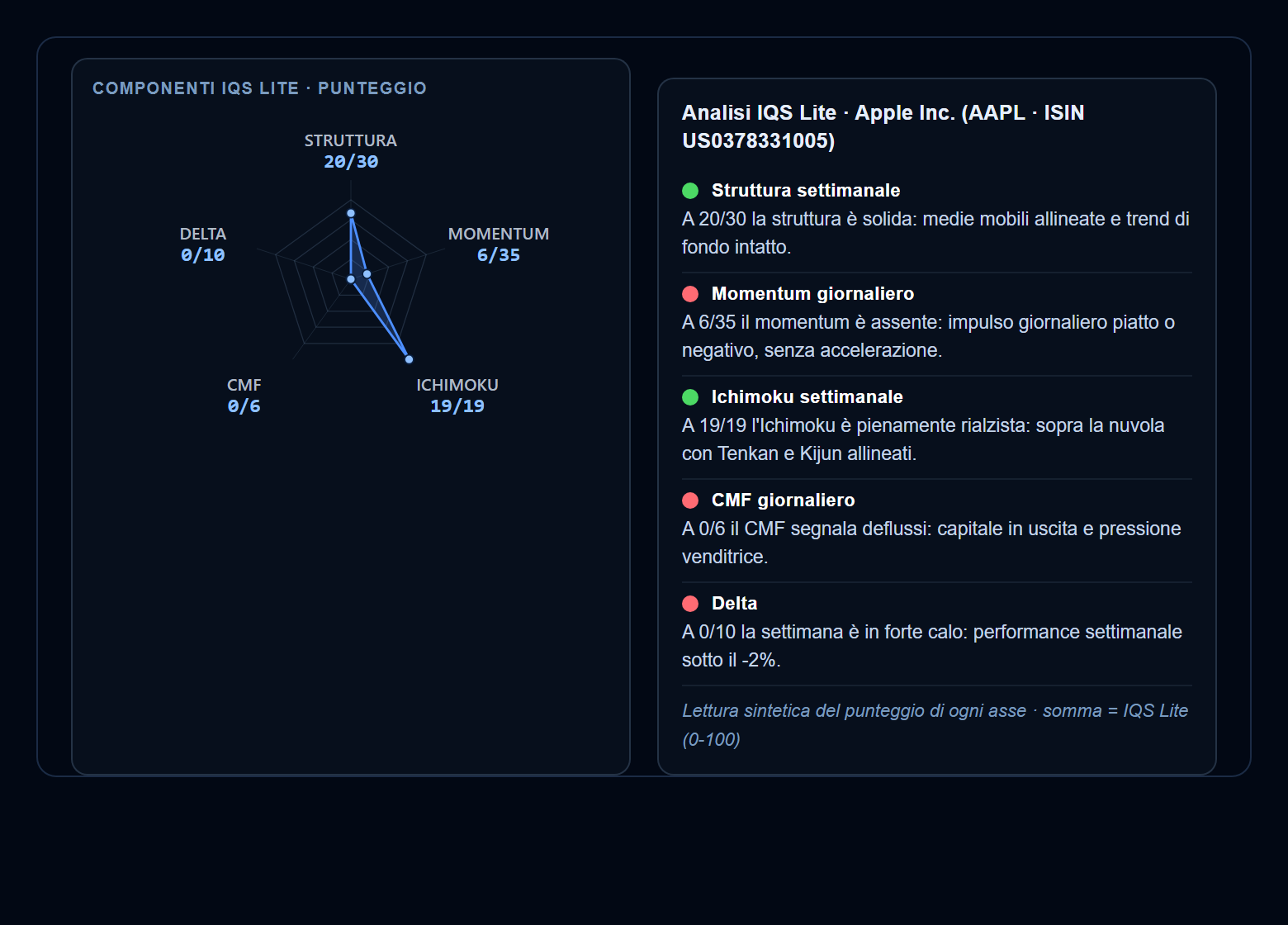 Blocco IQS Lite con interpretazione dei valori