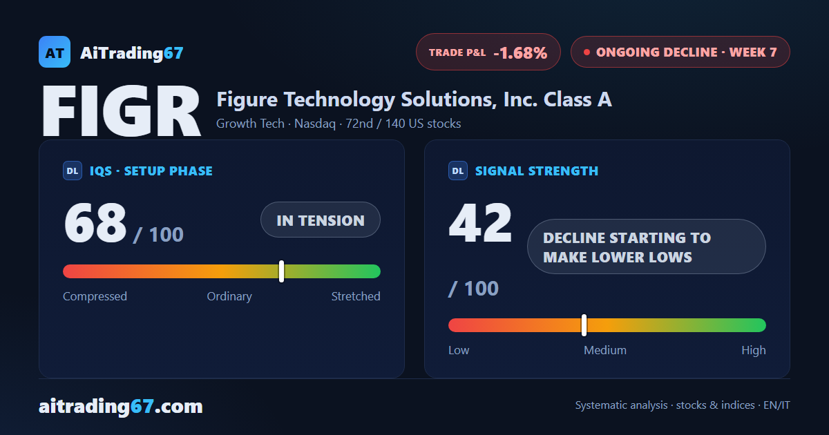 Figure Technology drops 8.9% as its Sell signal bites again