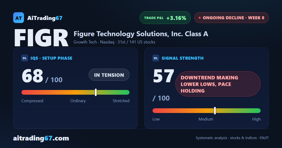 Figure Technology drops 4.8% as sellers dominate 94% of volume