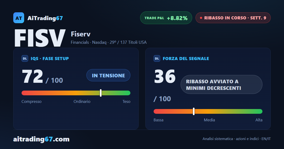 Fiserv cede il 3,6% e i venditori tornano protagonisti nel segnale di vendita
