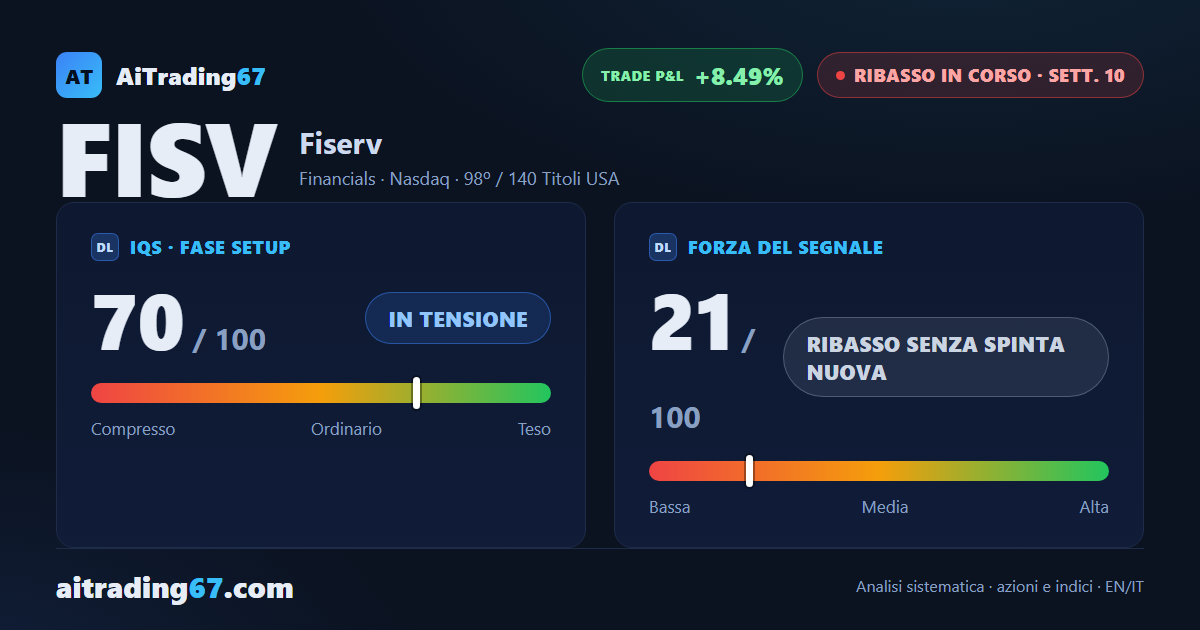 Fiserv chiude piatta (+0,4%): il segnale di vendita perde ancora convinzione