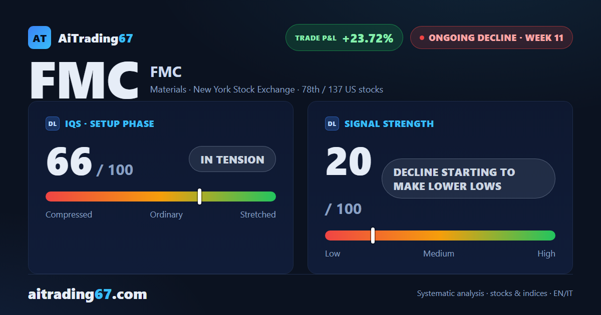 FMC: 11 weeks into the sell signal, up 23.72% since entry