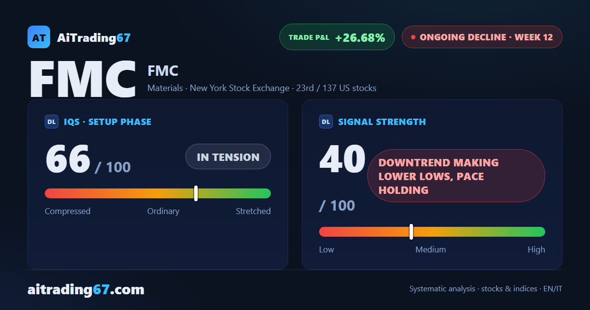 FMC drops 3.9% on extreme selling, but the double bottom in the 11 area holds