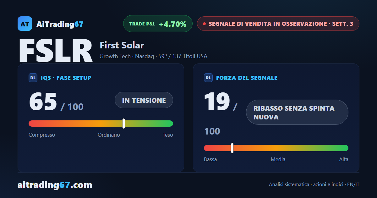 First Solar sale dell'1,5% e disegna un doppio minimo: il segnale di vendita perde spinta