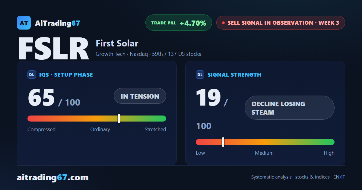 First Solar climbs 1.5% into a double bottom: the Sell signal loses its push