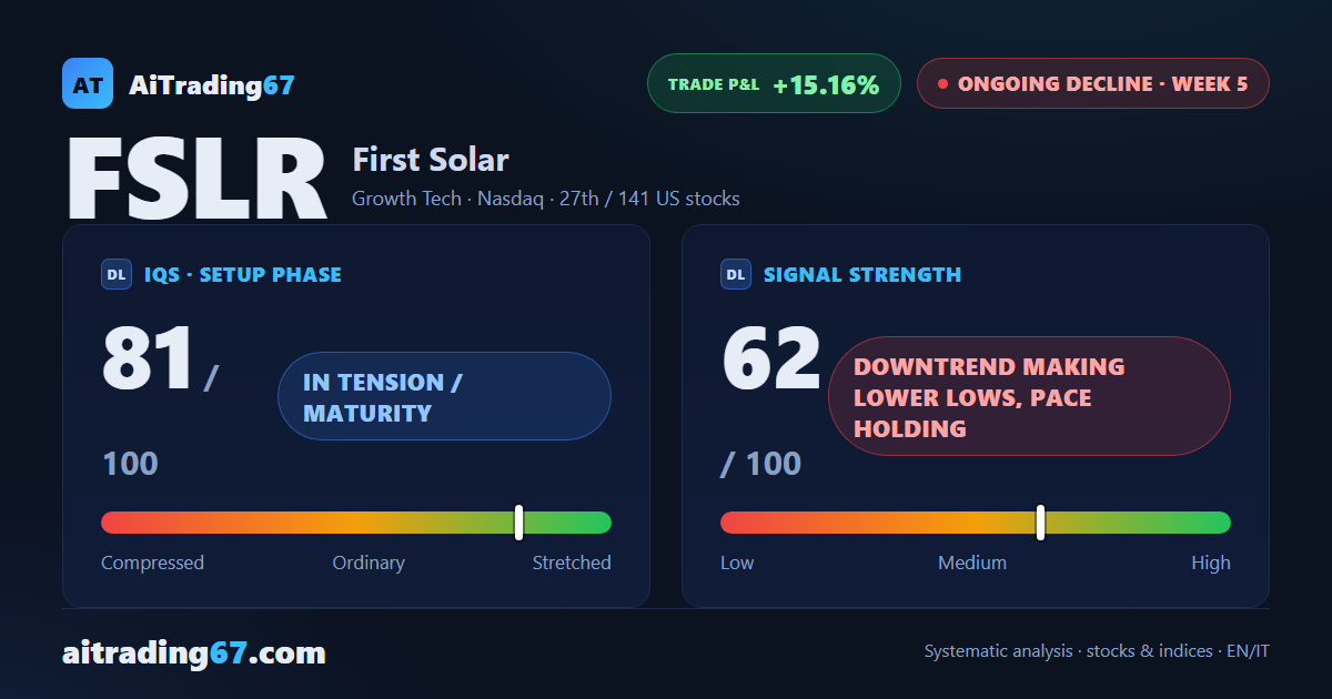First Solar drops 4.3% as 87% of the week's volume turns to selling