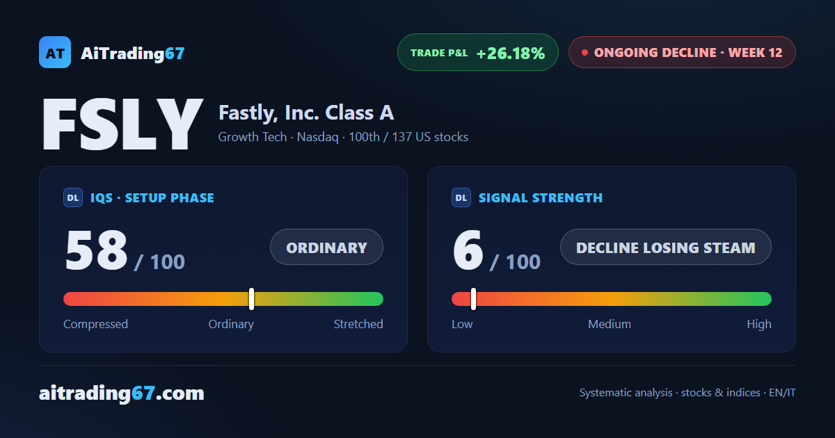 Fastly: the decline holds but loses steam, double bottom in the 16 area