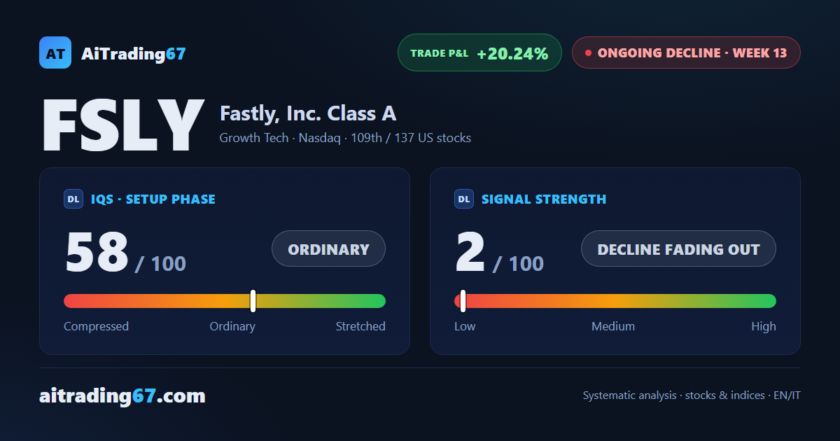 Fastly climbs 8.1% for a second week, but money flow stays negative