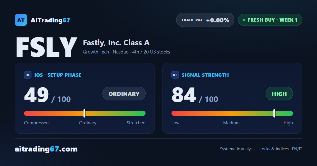 Fastly gains 5.8% as the sell signal flips into a fresh buy